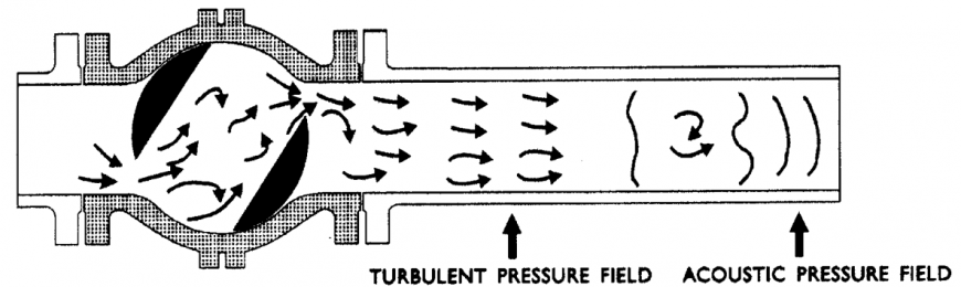 Figure 2. Generation of aerodynamic noise in a control valve. Figure 2. Generation of aerodynamic noise in a control valve.