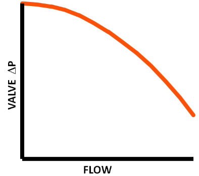 Figure 3. Valve pressure drop vs. flow in a typical system with a significant amount of pipe