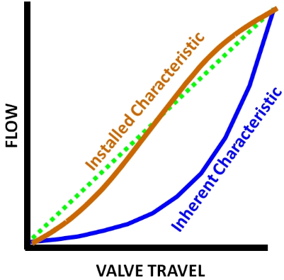 Figure 4. Installed characteristic of an equal percentage valve in the system of Figure 3