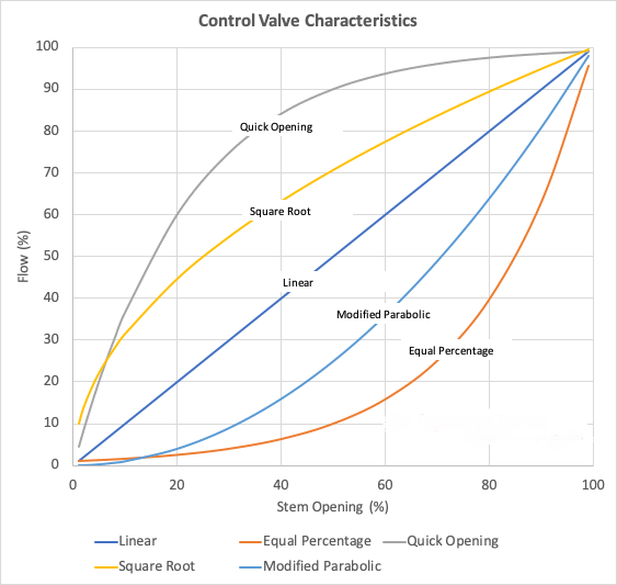 Control Valve Flow Characteristics