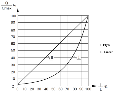 Flow characteristics Flow characteristics