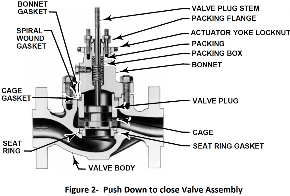 Components of Control Valves Components of Control Valves