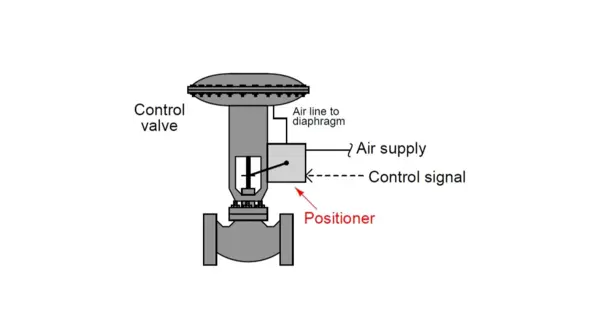 Understanding the Working Principle of Control Valve Positioners | Topper