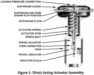 Components of Control Valves