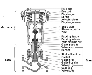 Performance Features of Pneumatic Diaphragm Single-Seat Control Valve