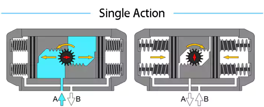 single action single action