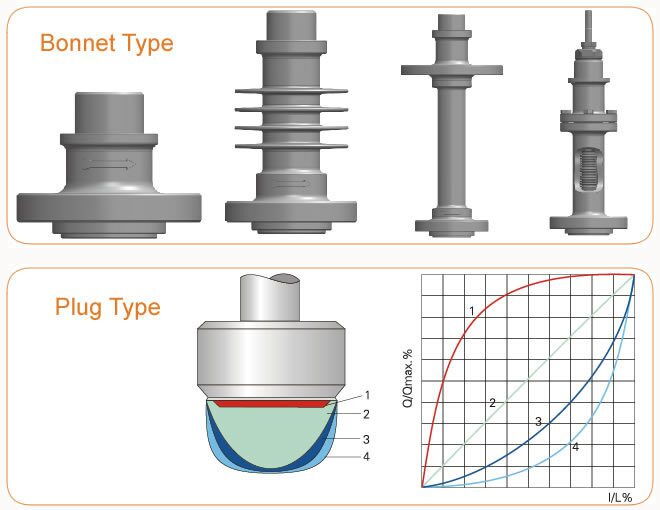 Bonnet Plug Type