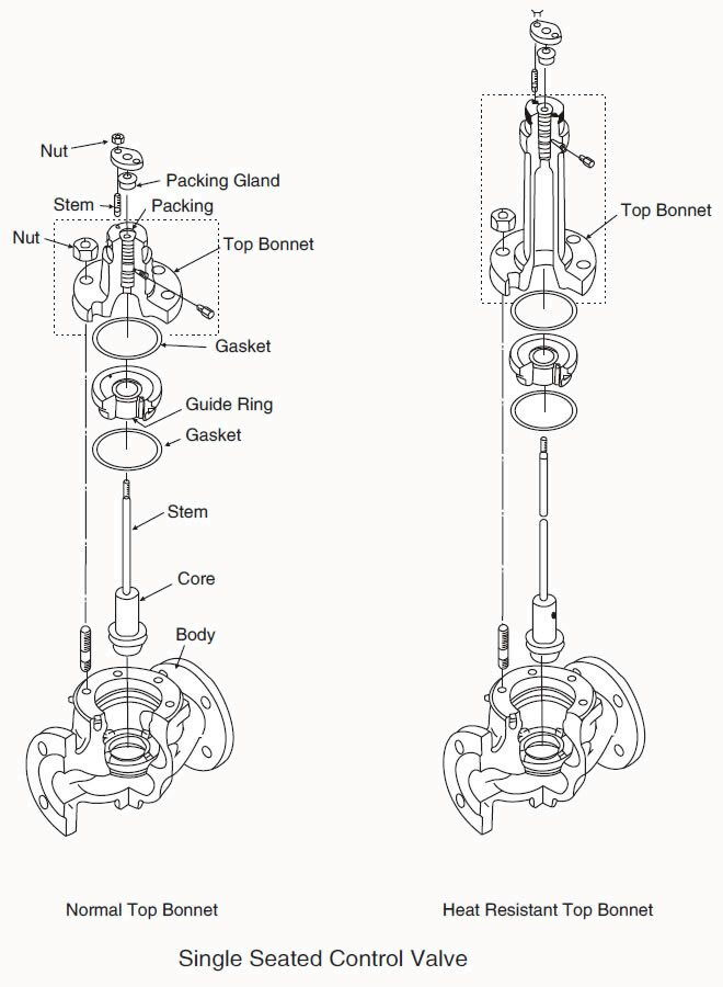 Single Port Control Valve