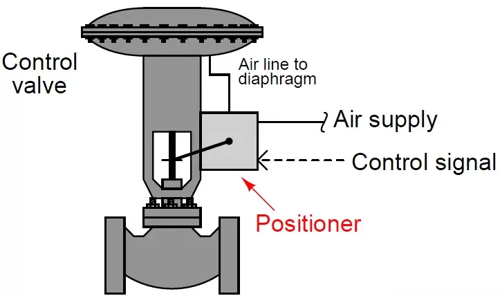 Control Valve Positioner Control Valve Positioner