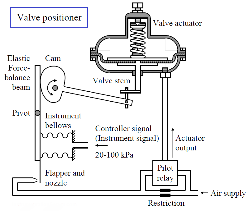 Working Principle of Control Valve Positioners Working Principle of Control Valve Positioners