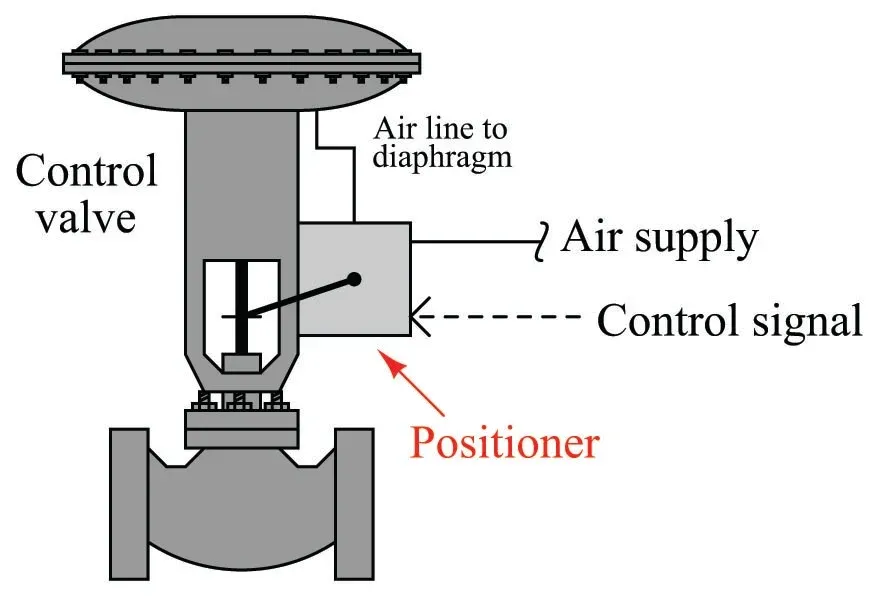 Positioner in the Control Valve