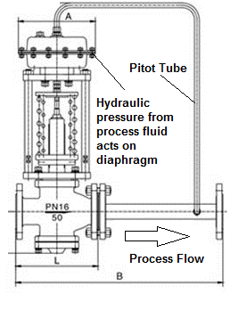 Self-operated Pressure Control Valves