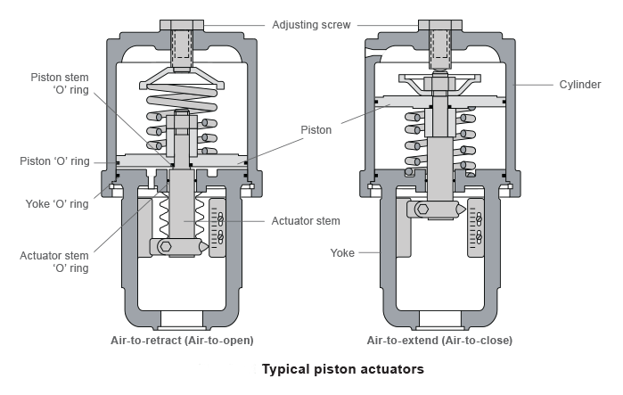Piston Actuators Piston Actuators