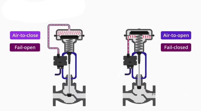 Pneumatic Control Valve: Air Open and Air Close