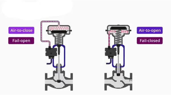 Pneumatic Control Valve: Air Open and Air Close | MFRS
