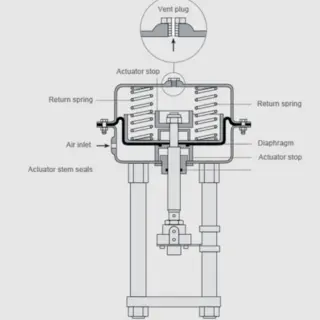 Control Valve Actuators: Key Types and Functions