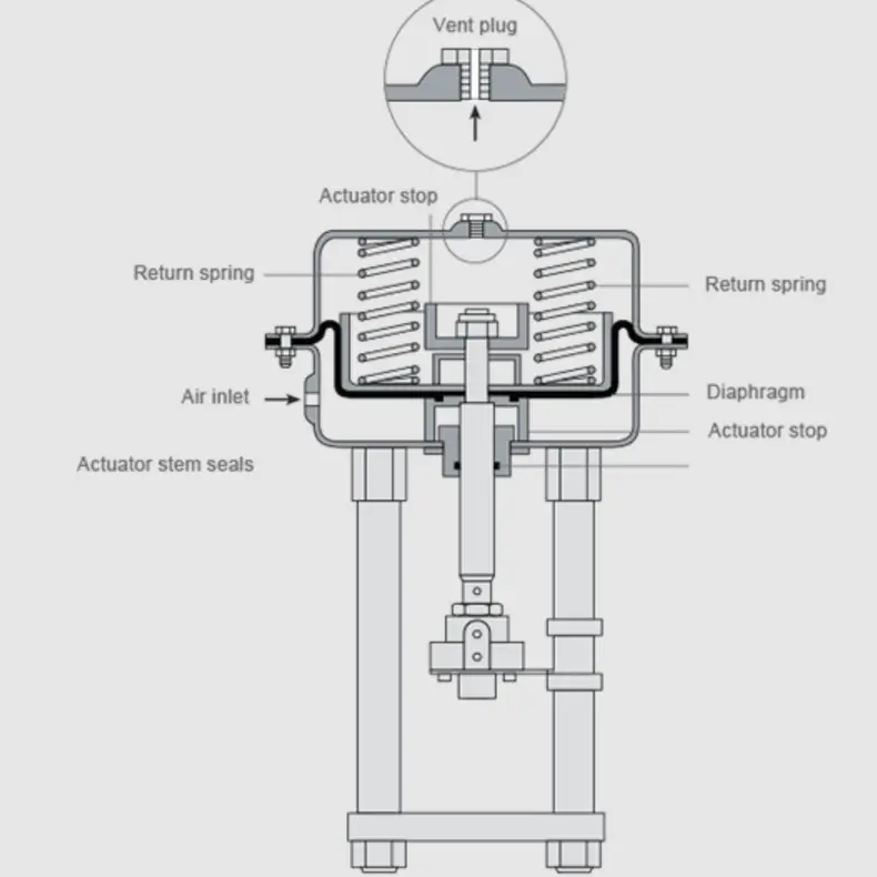 Control Valve Actuators: Key Types and Functions