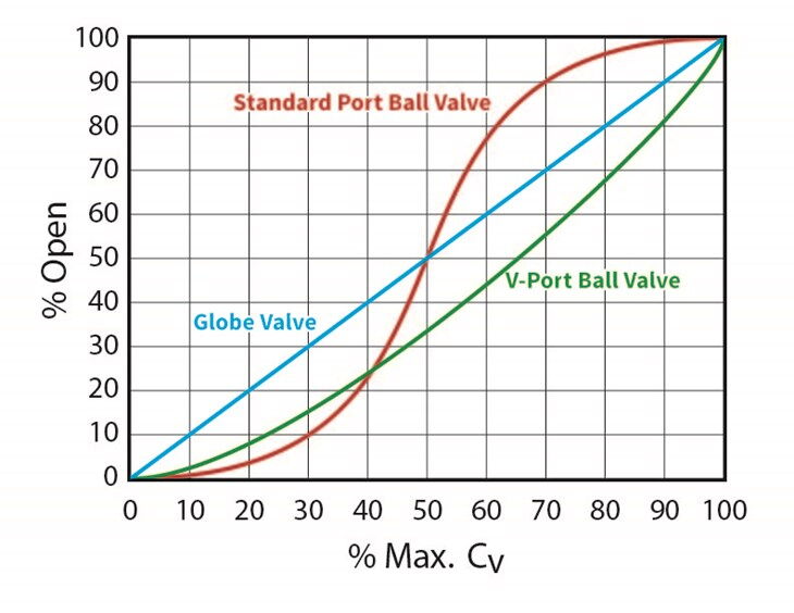 Flow Curve: V-port Ball Valves vs. Globe Control Valves