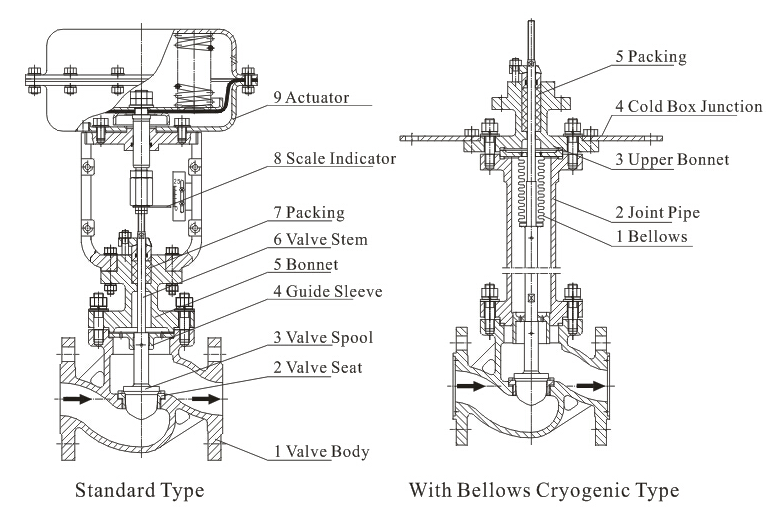Pneumatic bellows seal control valve Structure