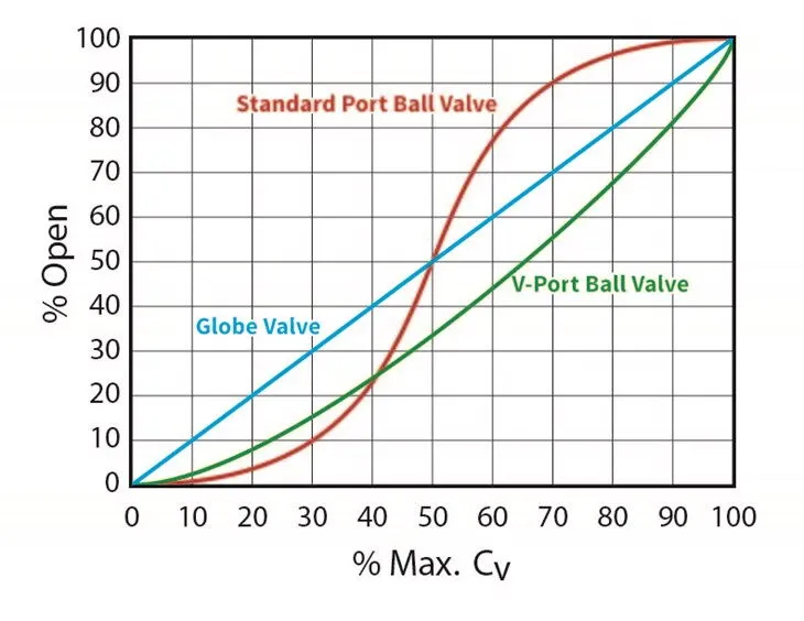 Flow Curve: V-port Ball Valves vs. Globe Control Valves