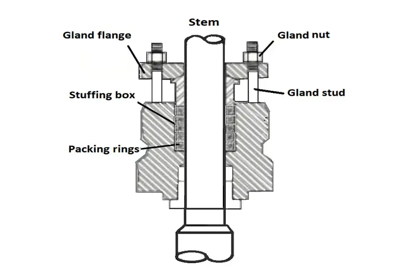 Procedure for Control Valve Stem Packing