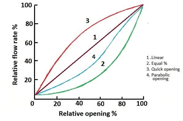 Control Valve Flow Characteristics
