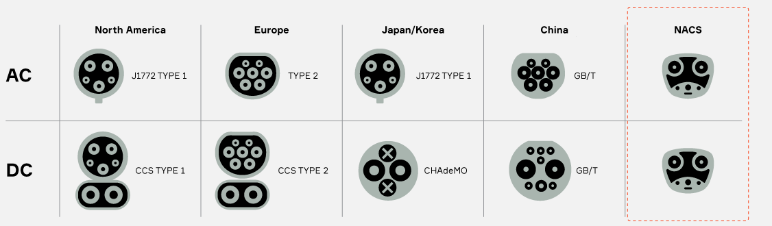 EV Charger Connectors