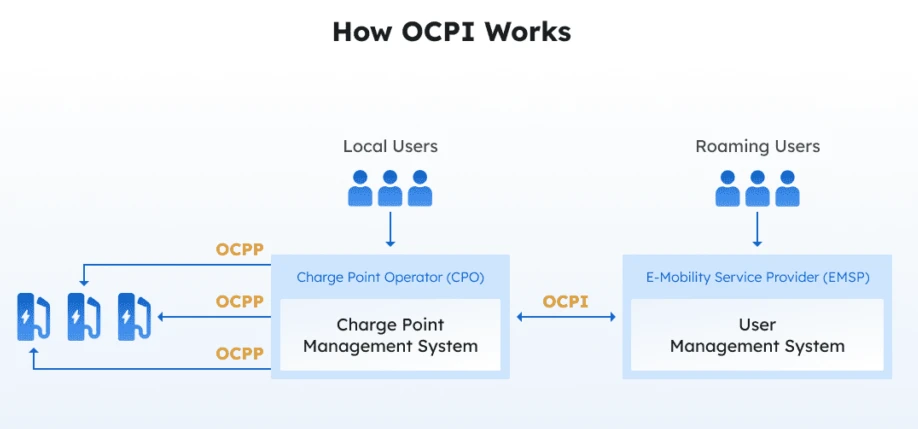 OCPI vs. OCPP: Understanding the Key Protocols in EV Charging ...