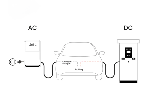 Onboard Charger (OBC) vs. DC Wallbox