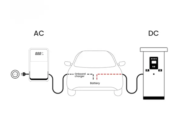 Onboard Charger (OBC) vs. DC Wallbox