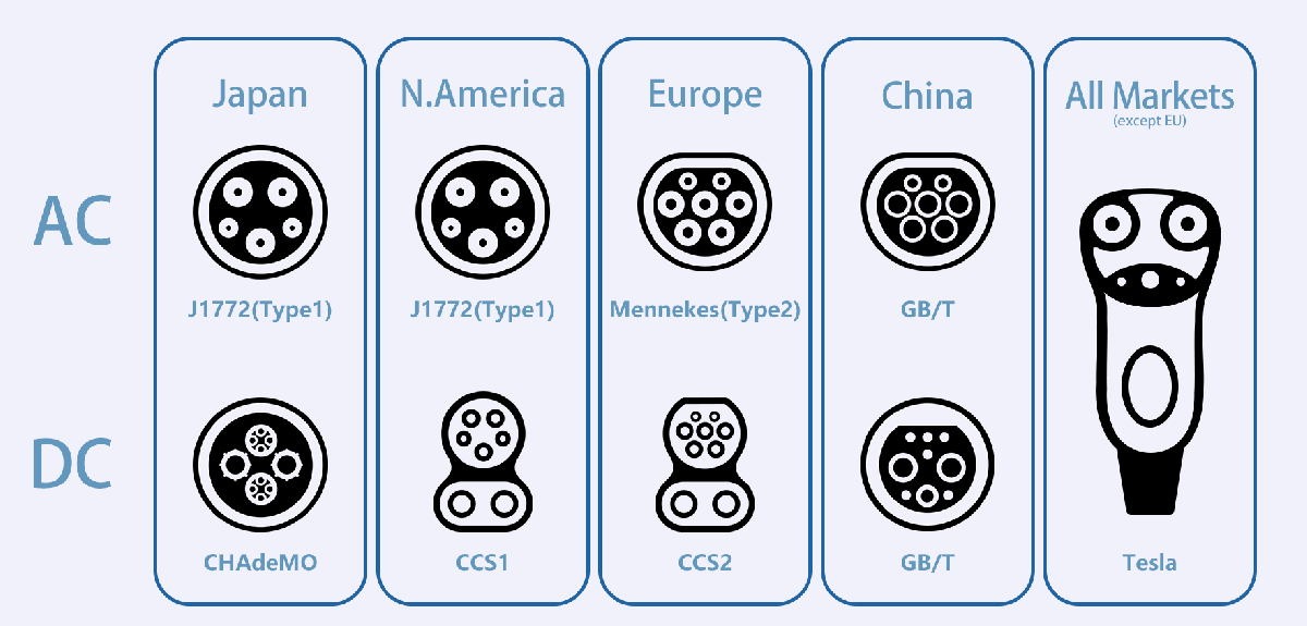 EV Charging Standards