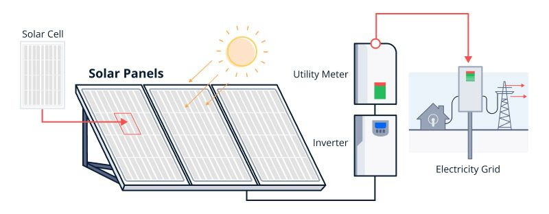 Solar EV Charging Solar EV Charging
