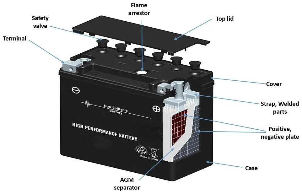 AGM (Absorbent Glass Mat) Batteries