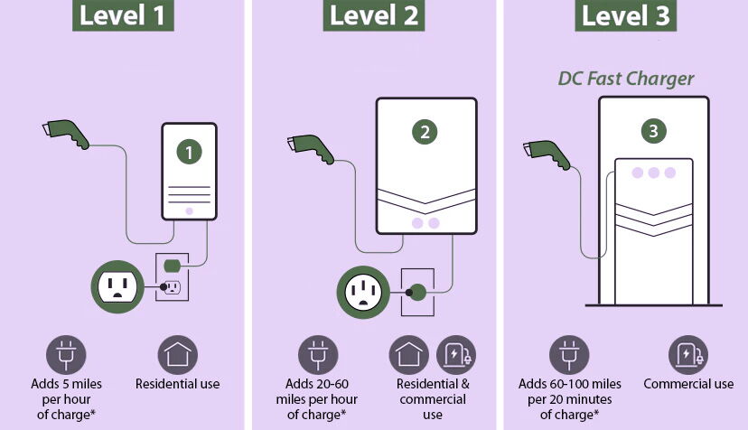Comparison of Level 1, Level 2, and Level 3 Charging