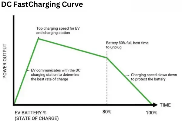 DC Fast Charging Curve