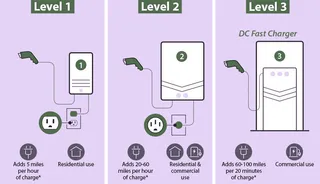 Comparison of Level 1, Level 2, and Level 3 Charging