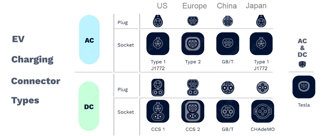 EV Charging Connector Types