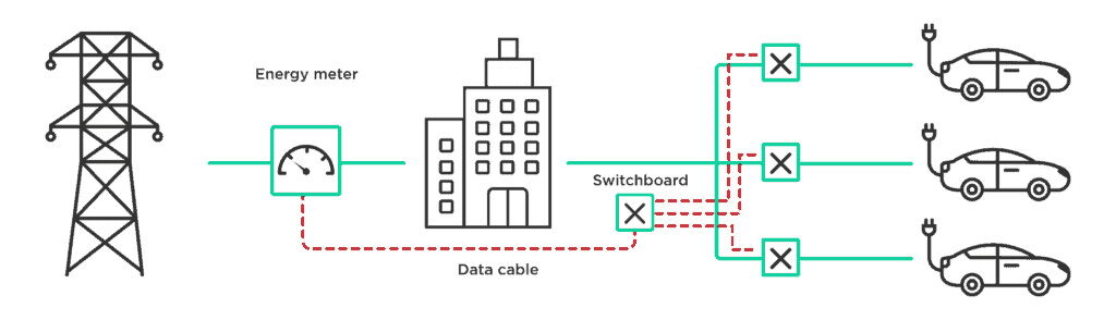 Dynamic Load Balancing EV Charger