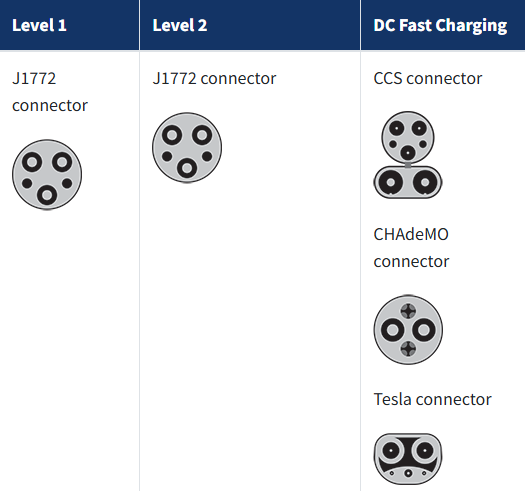 EV Charging Connectors