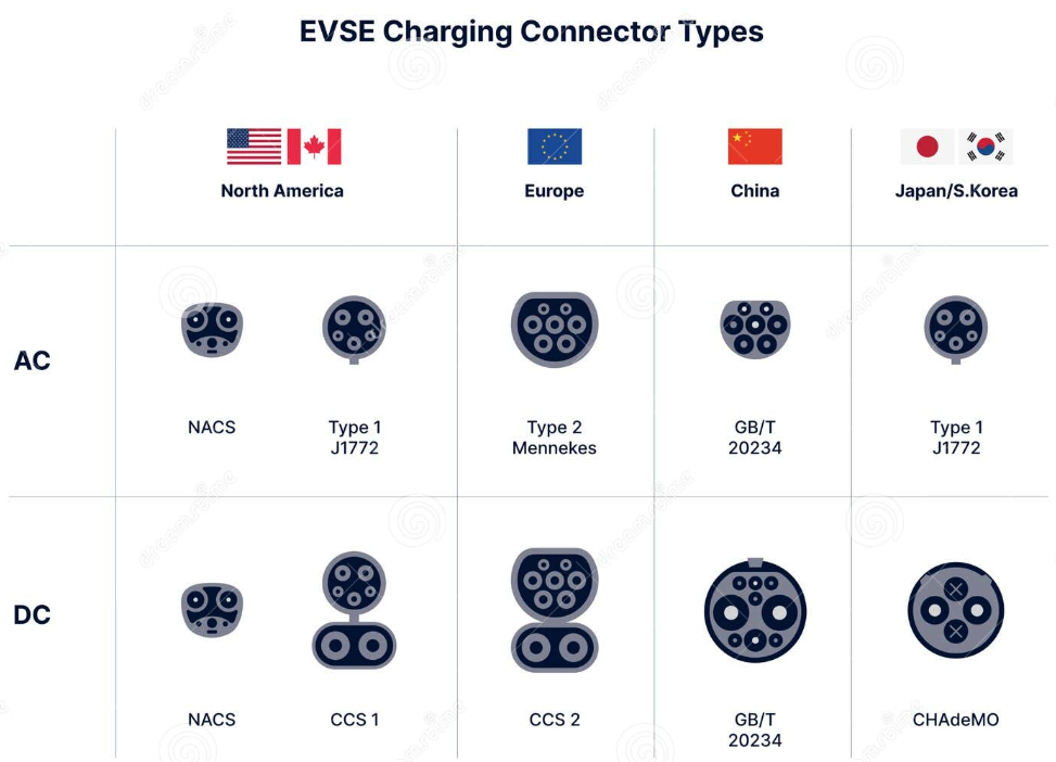 EVSE Charging Connector Types