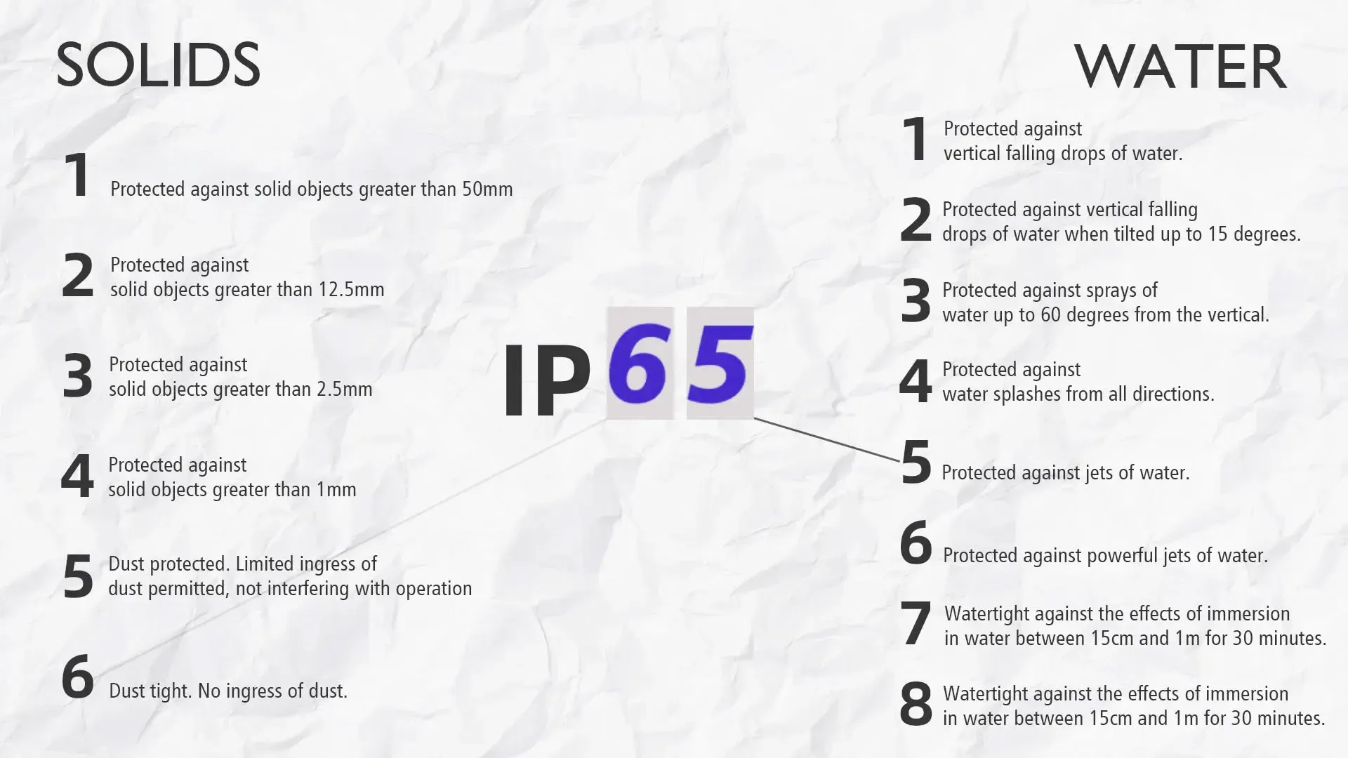 IP Ratings Standard