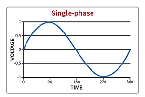 Single-Phase Power