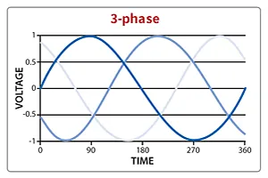 Three-Phase Power