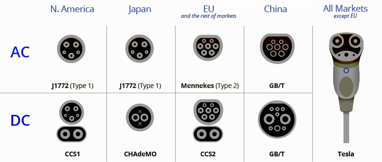 EV Charging Connectors
