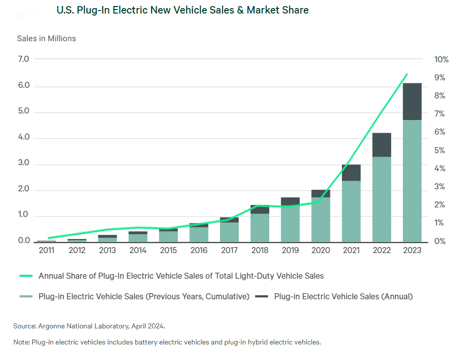 U.S. EV Sales Soared 50% in 2023 U.S. EV Sales Soared 50% in 2023