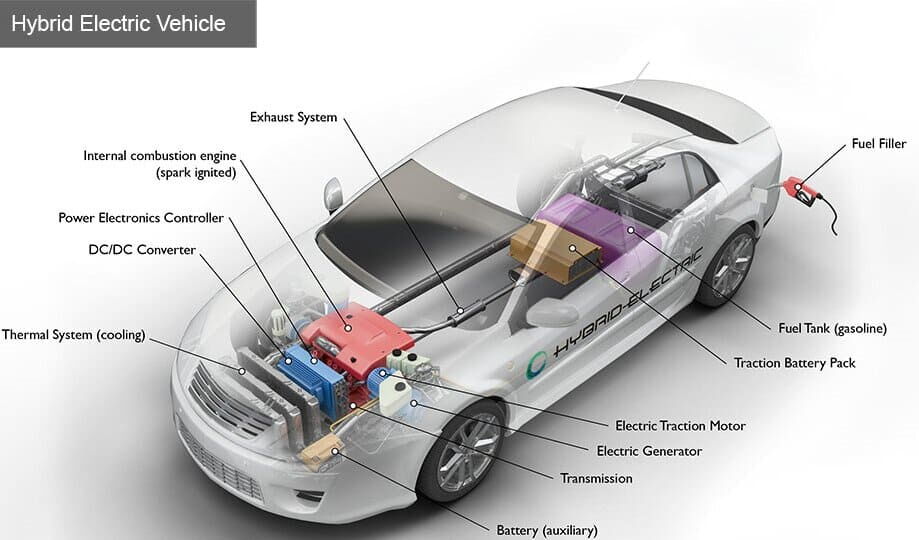 Hybrid Electric Vehicles (HEVs) Hybrid Electric Vehicles (HEVs)