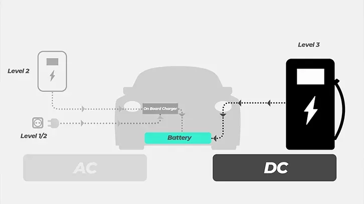 Level 3 EV Charger