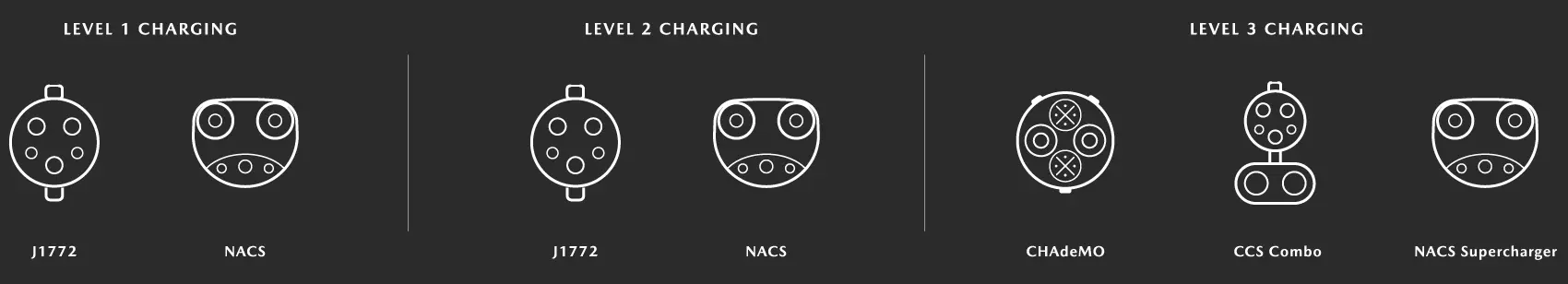 Types of Electric Vehicle Chargers