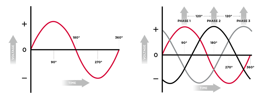 Single-Phase and Three-Phase Power