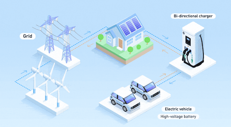 Vehicle to Grid (V2G)